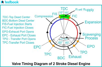 Toradh íomhá ar Example Timming Diagram