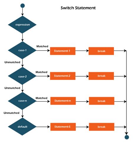 Image result for Java Switch Keyword