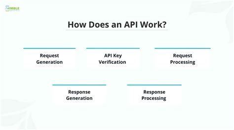 Image result for How Does API Work Simple Chart