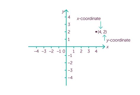 Image result for Real Life Examples of Coordinate Geometry