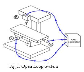 Image result for Open Loop Type CNC Machine Layout