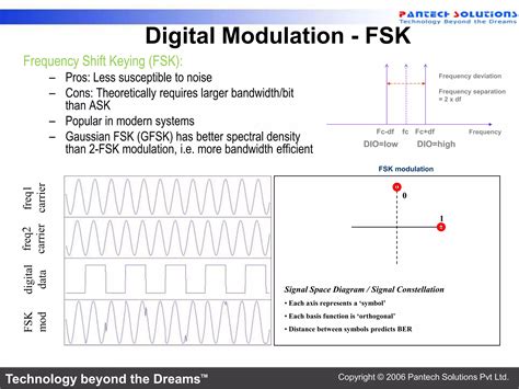 Image result for Design FSK Modulation Ber