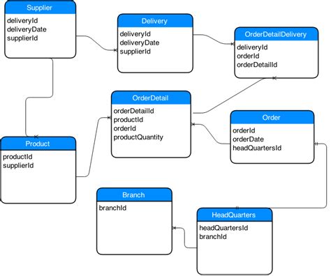 Afbeeldingsresultaten voor Relational Database for Ordering ER-Diagram