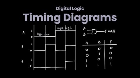 Toradh íomhá ar Example Timming Diagram