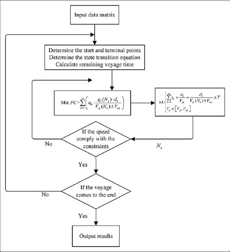 Image result for Flow Chart of Dynamic Programming in Optimal Control