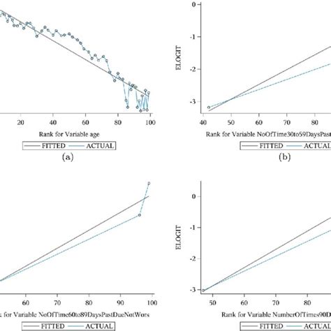 Toradh íomhá ar Non Linear Logit Plot