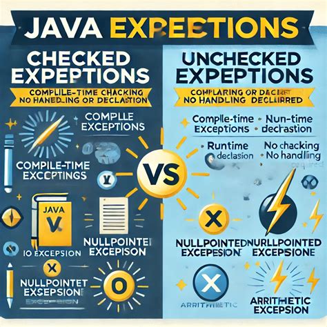 Image result for Unchecked Exception in Java