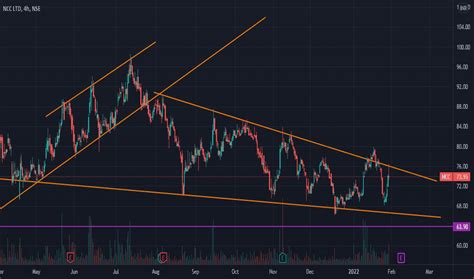 Image result for Chart Related to NCC