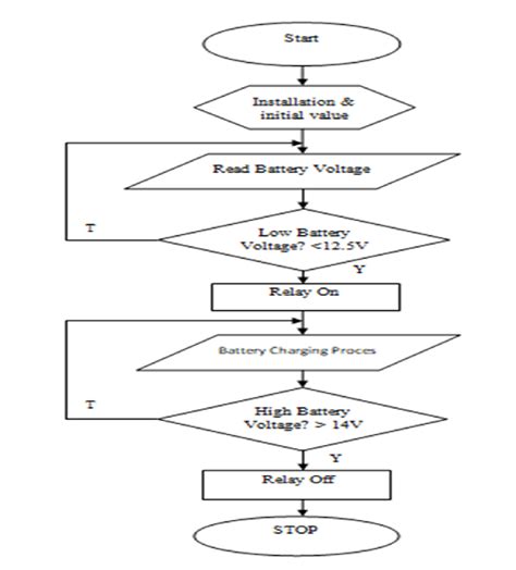 Image result for Flowchart Robot Remot Control