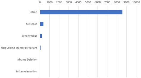 Image result for dbSNP Database PPT
