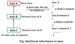Image result for Types of Inheritance in Java with Diagram