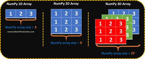 Image result for Numpy Array Dimentions