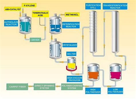 Image result for Process Block Diagram of Polyester Plant