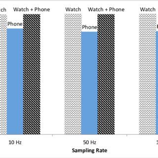 Image result for Mobile Phone Touch Sampling Rate Table Chart