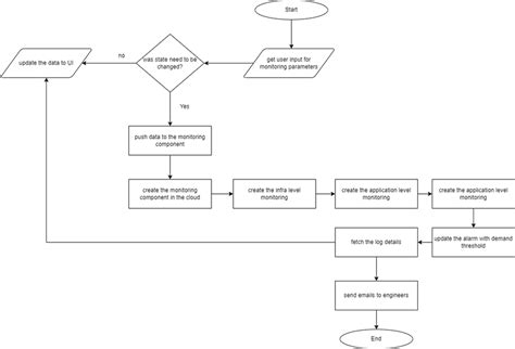 Image result for System Process Flow Diagram