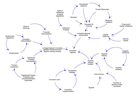 Image result for Causal Loop Diagram Football