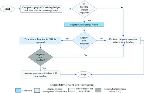 Process Baseline に対する画像結果