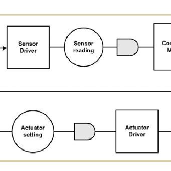 Image result for Dependency Diagram Simple Example