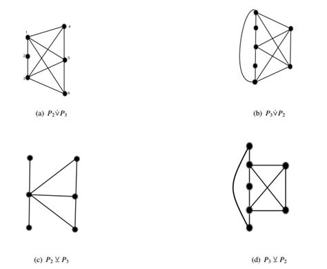 Afbeeldingsresultaten voor Example Union of Two Graphs in Graph Theory