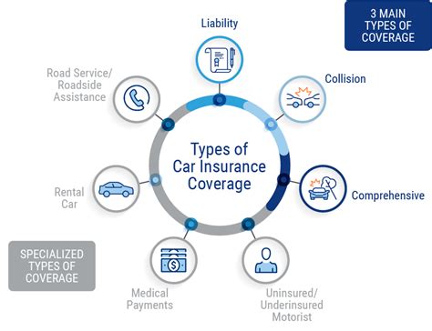 Image result for Different Types of Vehicle Insurance