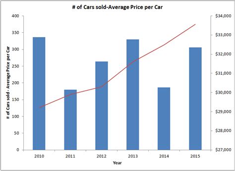 Image result for Line Graph Bar Chart