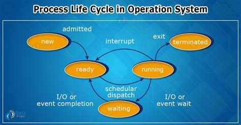 Image result for Operating System Process Model