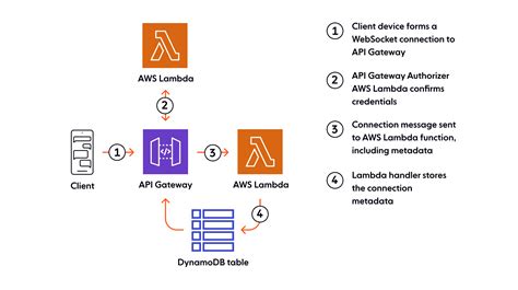 AWS WebSocket API に対する画像結果
