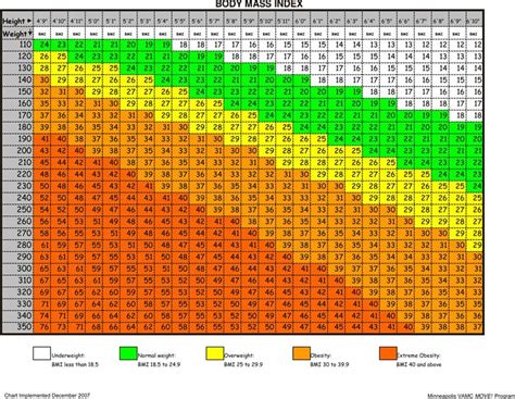 Bildergebnis für Body-Mass Index Calculation Chart