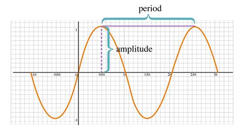 Image result for Graphing Trig Functions