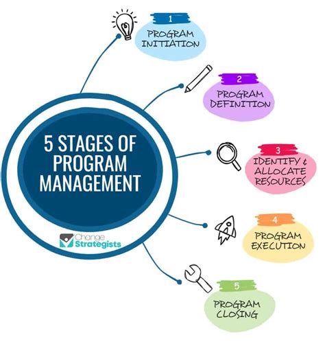 Toradh íomhá ar Simple Programme Management Cycle
