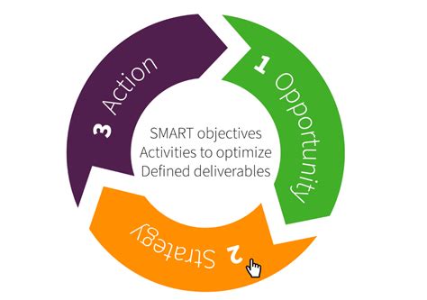 Image result for Marketing Strategy Development