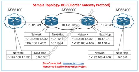 Toradh íomhá ar BGP Attributes