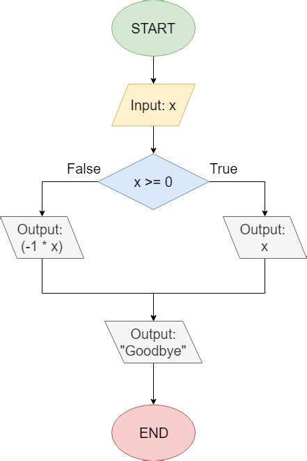 Image result for Algorithm for If Else Statement