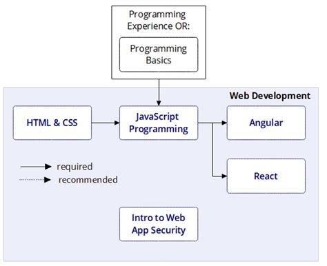 Image result for Basic Programming Road Map