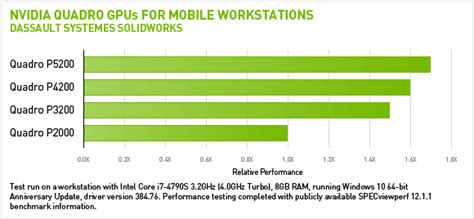 Toradh íomhá ar NVIDIA GPU Performance Chart