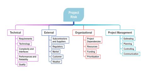 Categorizing Project Risks に対する画像結果