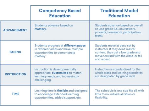 Image result for Competency Based Grading System