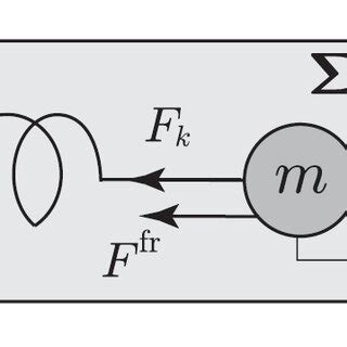 Image result for Two Mass Spring System Friction