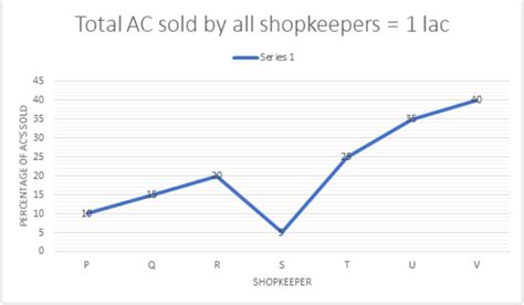 Afbeeldingsresultaten voor Data Interpretation Questions for Infosys