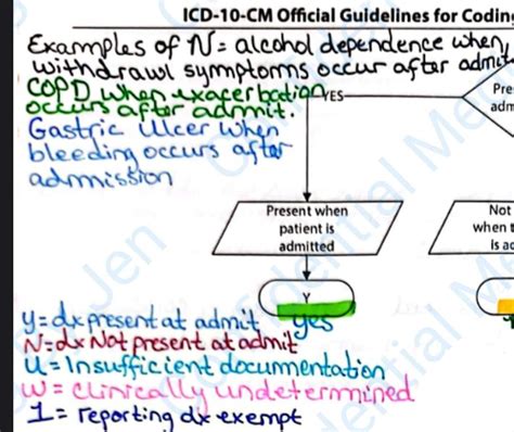 Image result for Medical Coding Guidelines