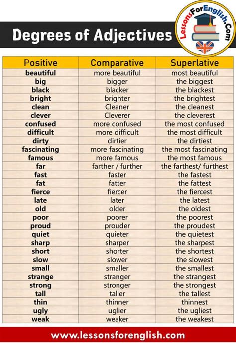 Image result for Adjective Degrees