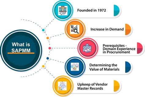 Image result for Materials Management Module in SAP