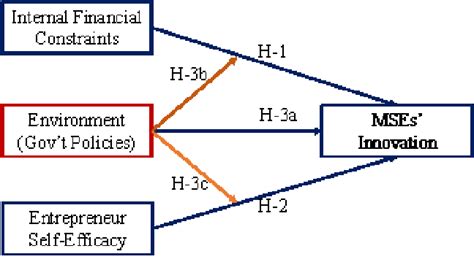 Image result for Conceptual Framework Moderating Variable