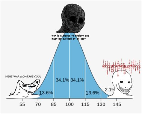 Image result for Bell Curve Graph Meme About Math Class