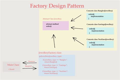 Image result for Factory Pattern in Python