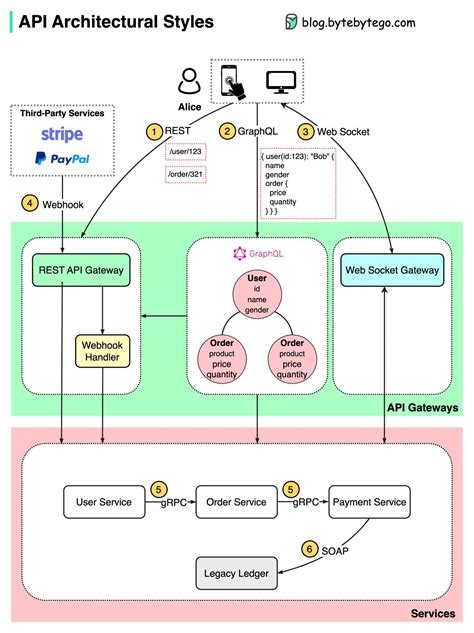 UI API DB Archistructure に対する画像結果