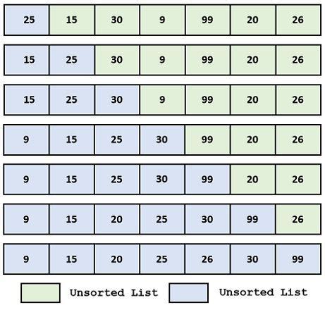 Image result for Difference Between Merger Sorting and Insertion Sorting