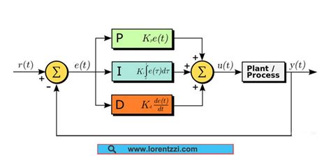 Image result for PID Temperature Controller Graph