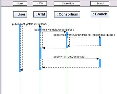 Image result for How to Represent Multiplicity of a Lifeline in SysML Sequence Diagram