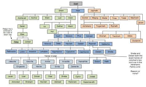 Image result for 9 Generational Chart Starting with Noah to Shem Genealoy 9 Generational Chart